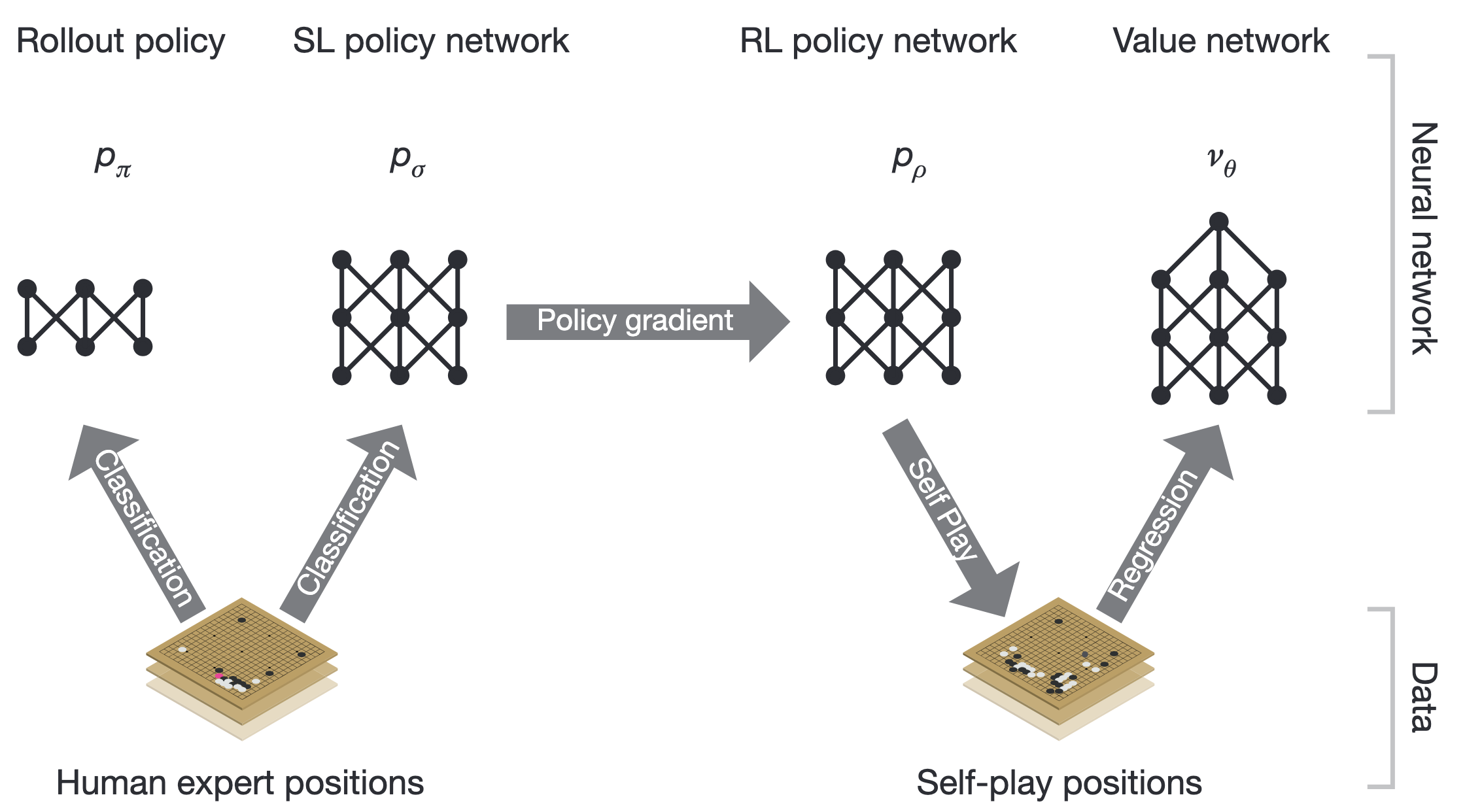 AlphaGo training pipeline starting with supervised learning on expert games and then reinforcement learning from self-play. Cf. .