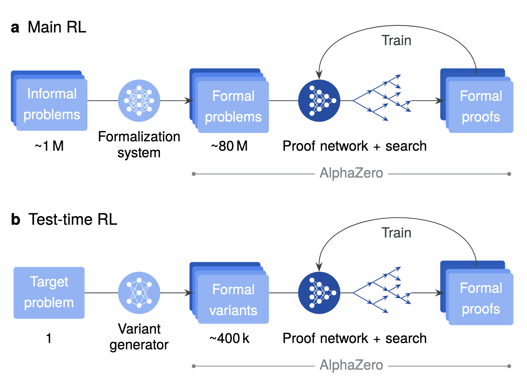 AlphaProof training and adaptation pipeline: (a) main RL over a large auto-formalized corpus, and (b) test-time RL on generated variants of a target problem. Cf. .