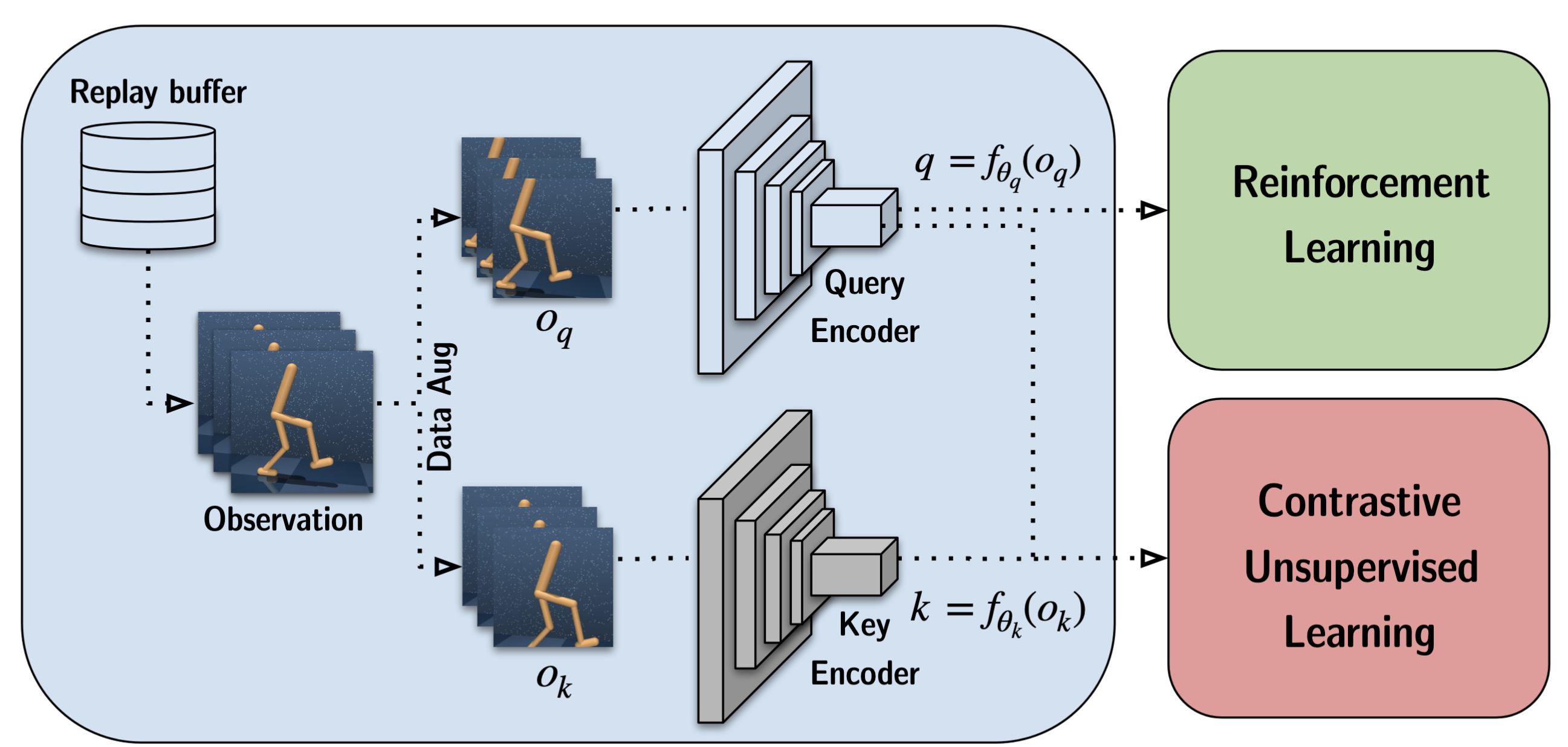 CURL architecture: observations from the replay buffer are augmented to produce query (o_q) and key (o_k) views, encoded by separate networks into representations q and k. The query representation q feeds the RL policy and value learning; both q and k are used in the contrastive unsupervised objective. Cf. .