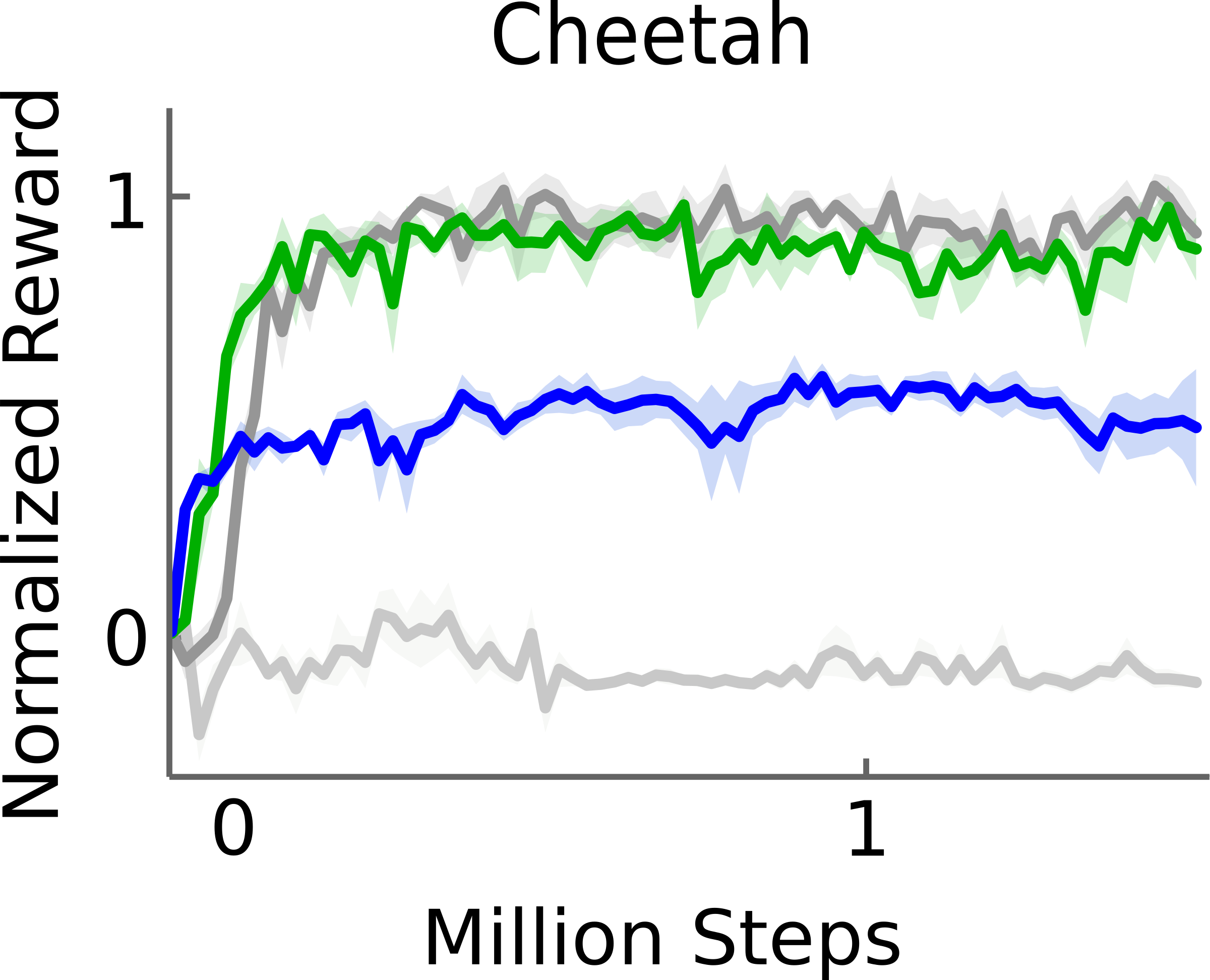 DDPG ablation runs on a continuous control task: original DPG algorithm with batch normalization (light grey), with target network (dark grey), with target networks and batch normalization (green), with target networks from pixel-only inputs (blue). Cf. .