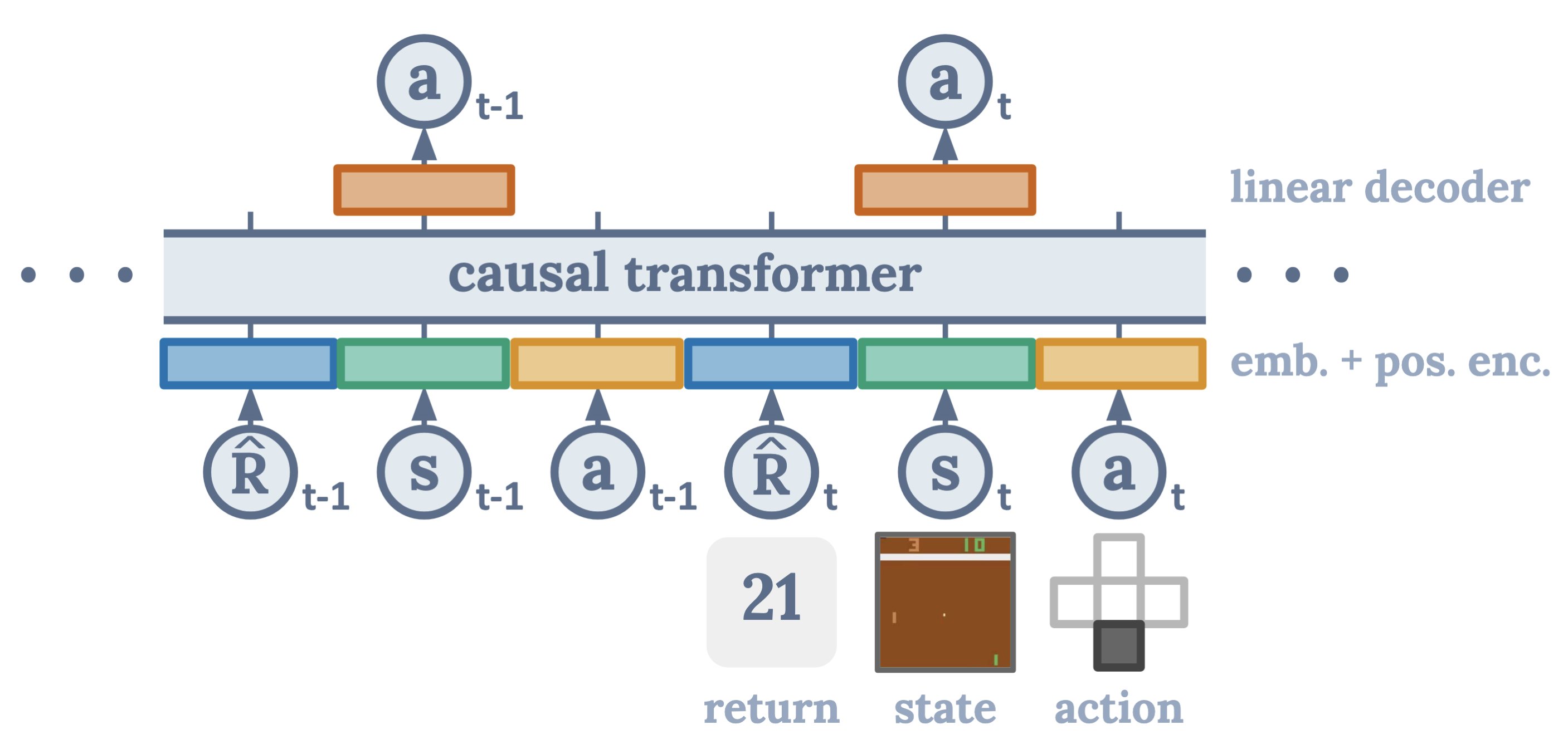 Decision Transformer: a causal transformer conditioned on desired return \hat{R}, states S, and actions a; it predicts actions via a linear decoder. Cf. .