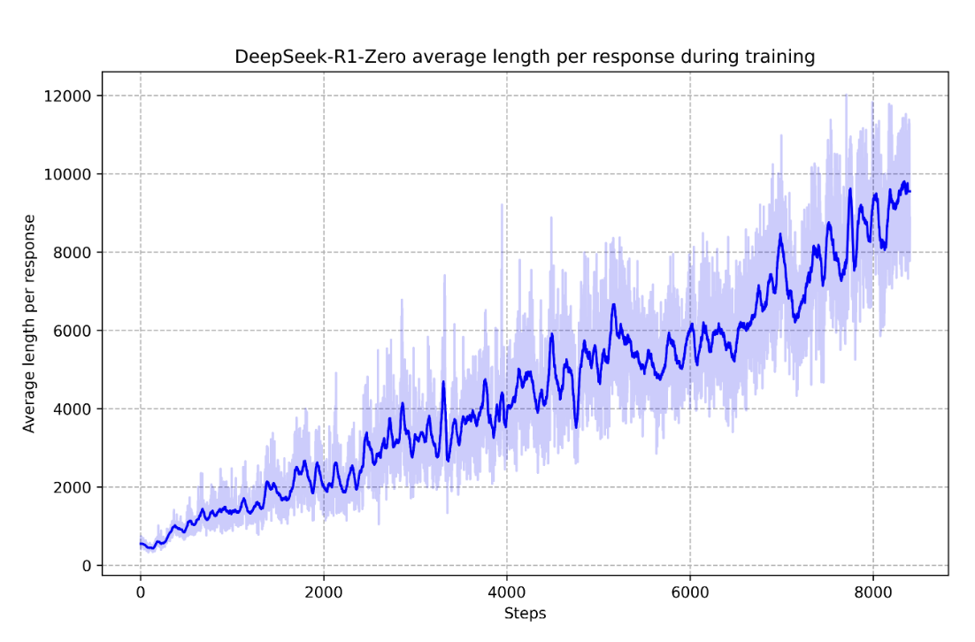 DeepSeek-R1-Zero average response length during RL training (adapted from Fig. 1b in ). The steady growth in tokens reflects increasing test-time computation and richer internal deliberation as training progresses.