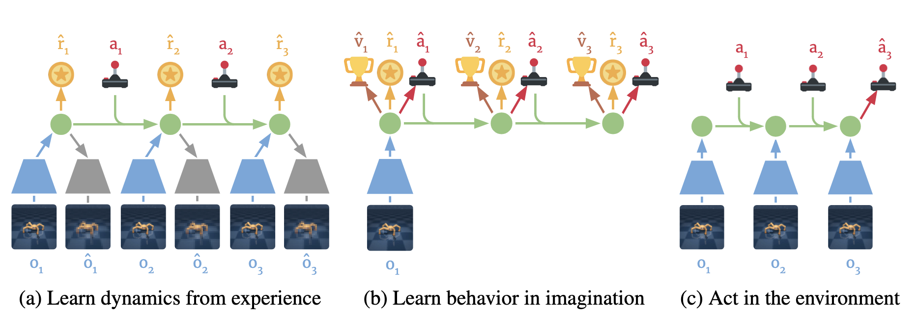 Components of Dreamer. (a) From the dataset of past experience, the agent learns to encode observations and actions into compact latent states and predicts environment rewards. (b) In the compact latent space, Dreamer predicts state values and actions that maximize future value predictions by propagating gradients back through imagined trajectories. (c) The agent encodes the history of the episode to compute the current model state and predict the next action to execute in the environment. Cf. .