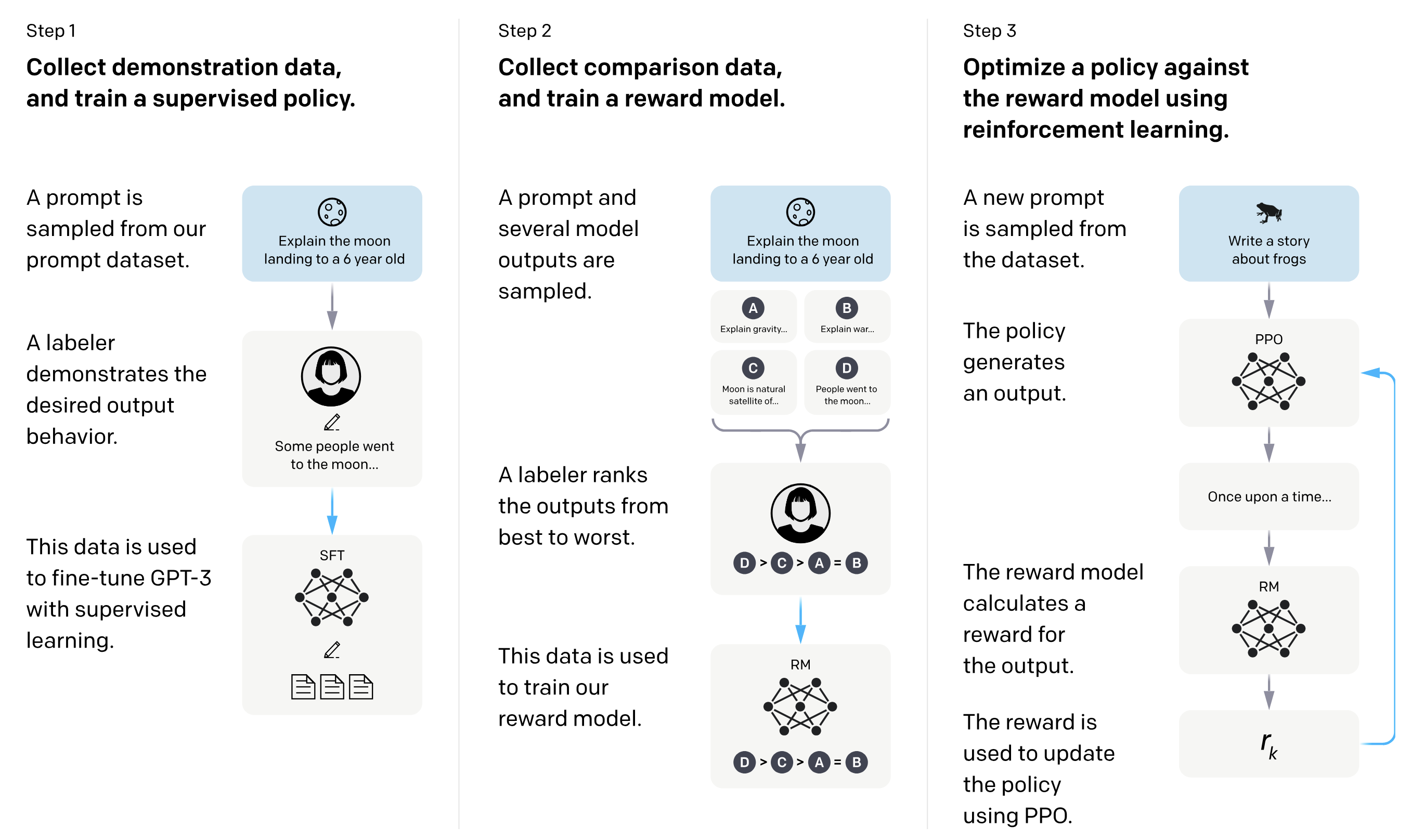 InstructGPT training pipeline: (1) Collect demonstration data and train a supervised policy (SFT). (2) Collect comparison data and train a reward model (RM) from human rankings. (3) Optimize the policy against the reward model using PPO. Cf. .