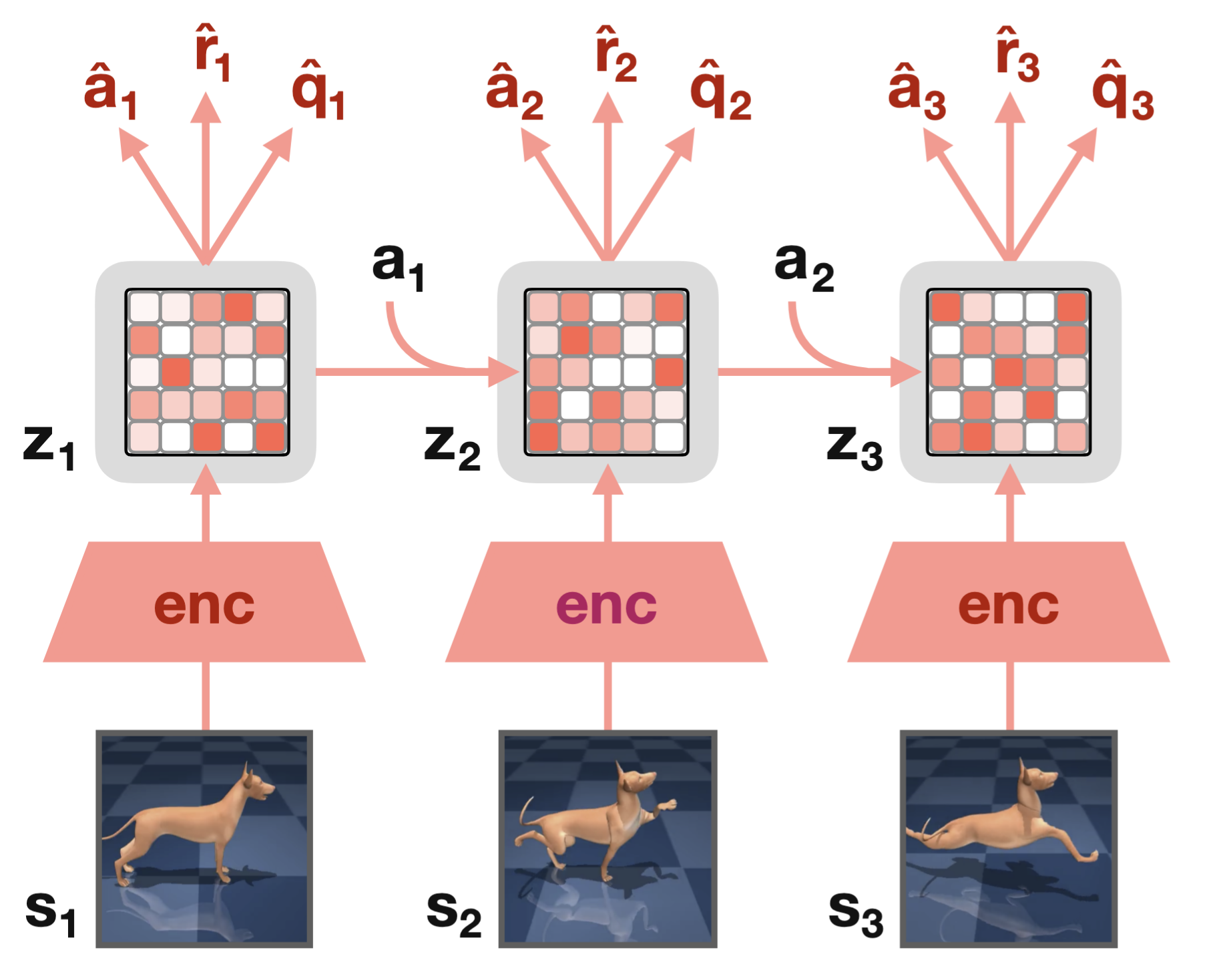 TD-MPC2 recurrent architecture: observations s_i are encoded into latent states z_i; actions a_i drive transitions in latent space; from each z_i the model predicts action \hat{a}_i, reward \hat{r}_i, and Q-value \hat{q}_i. Cf.